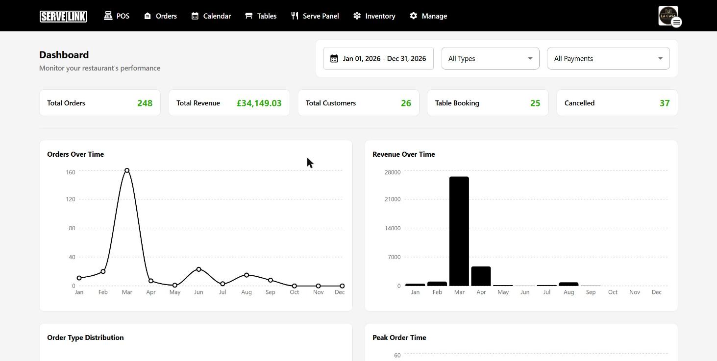 The Serve-Link dashboard showing total orders, revenue and trend charts for the year
