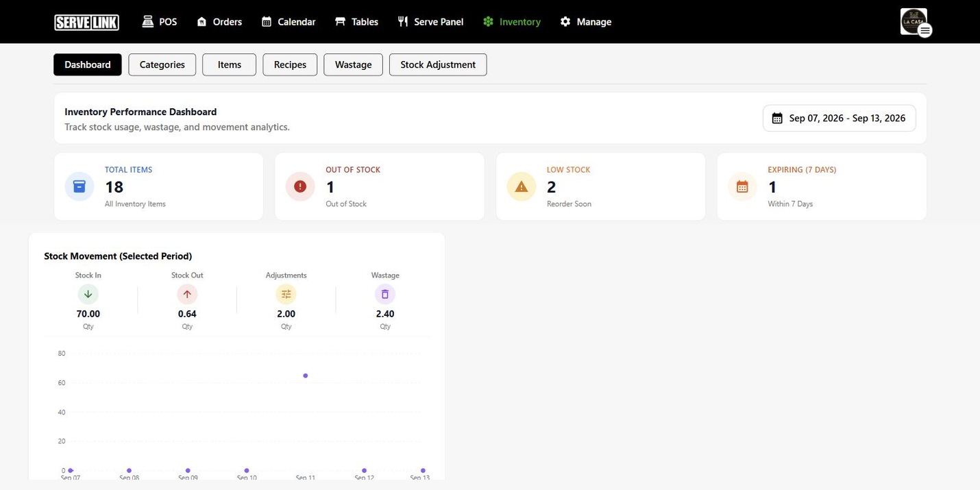 The Serve-Link inventory dashboard with total items, out of stock, low stock and stock movement